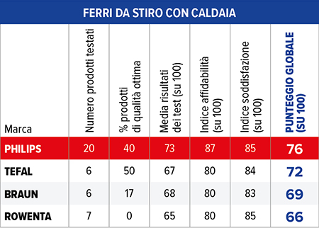 tabella ferri da stiro con caldaia
